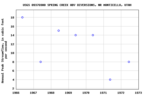 Graph of annual maximum streamflow at USGS 09376900 SPRING CREEK ABV DIVERSIONS, NR MONTICELLO, UTAH