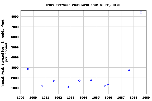 Graph of annual maximum streamflow at USGS 09379000 COMB WASH NEAR BLUFF, UTAH