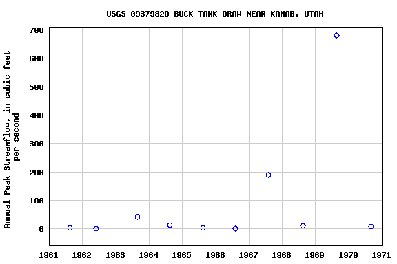 Graph of annual maximum streamflow at USGS 09379820 BUCK TANK DRAW NEAR KANAB, UTAH