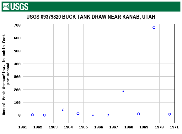 Graph of annual maximum streamflow at USGS 09379820 BUCK TANK DRAW NEAR KANAB, UTAH