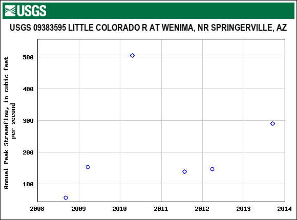 Graph of annual maximum streamflow at USGS 09383595 LITTLE COLORADO R AT WENIMA, NR SPRINGERVILLE, AZ