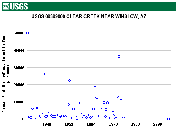 Graph of annual maximum streamflow at USGS 09399000 CLEAR CREEK NEAR WINSLOW, AZ