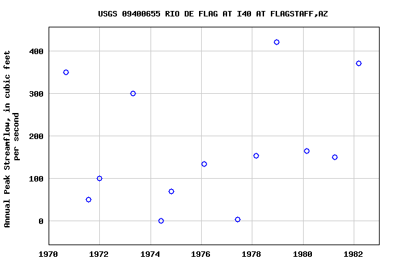 Graph of annual maximum streamflow at USGS 09400655 RIO DE FLAG AT I40 AT FLAGSTAFF,AZ