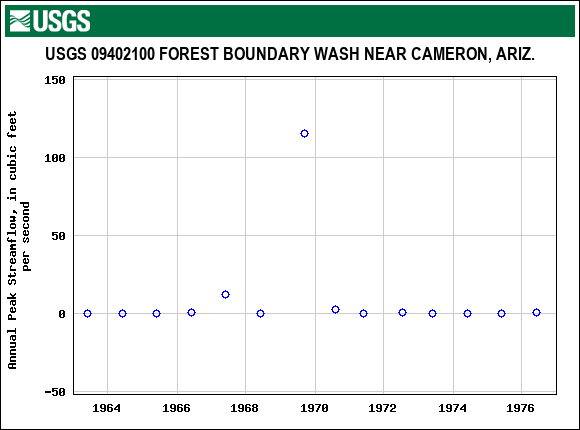 Graph of annual maximum streamflow at USGS 09402100 FOREST BOUNDARY WASH NEAR CAMERON, ARIZ.