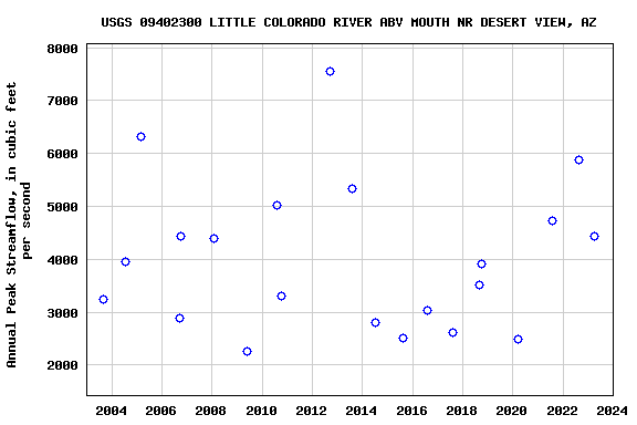 Graph of annual maximum streamflow at USGS 09402300 LITTLE COLORADO RIVER ABV MOUTH NR DESERT VIEW, AZ