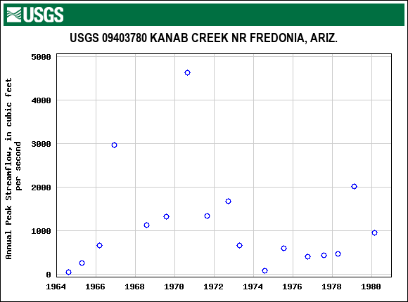 Graph of annual maximum streamflow at USGS 09403780 KANAB CREEK NR FREDONIA, ARIZ.