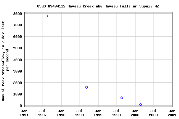 Graph of annual maximum streamflow at USGS 09404112 Havasu Creek abv Havasu Falls nr Supai, AZ