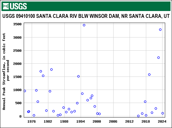 Graph of annual maximum streamflow at USGS 09410100 SANTA CLARA RIV BLW WINSOR DAM, NR SANTA CLARA, UT