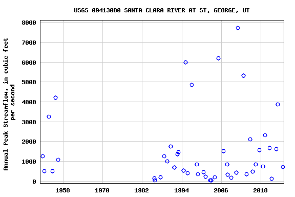 Graph of annual maximum streamflow at USGS 09413000 SANTA CLARA RIVER AT ST. GEORGE, UT