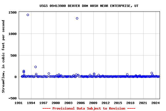 Graph of streamflow measurement data at USGS 09413900 BEAVER DAM WASH NEAR ENTERPRISE, UT
