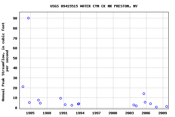 Graph of annual maximum streamflow at USGS 09415515 WATER CYN CK NR PRESTON, NV