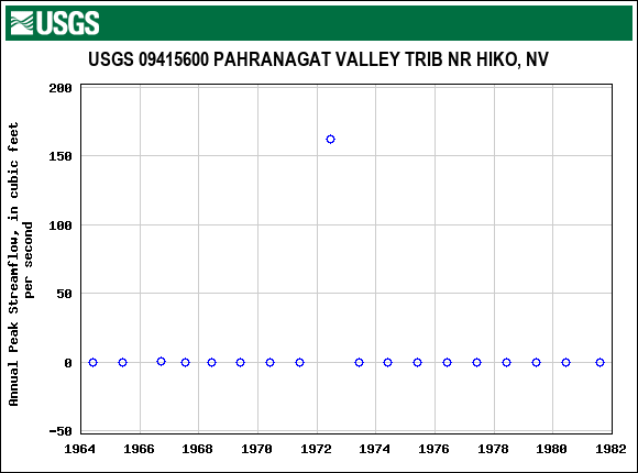 Graph of annual maximum streamflow at USGS 09415600 PAHRANAGAT VALLEY TRIB NR HIKO, NV