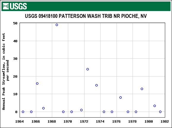 Graph of annual maximum streamflow at USGS 09418100 PATTERSON WASH TRIB NR PIOCHE, NV