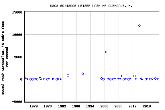 Graph of annual maximum streamflow at USGS 09418990 WEISER WASH NR GLENDALE, NV