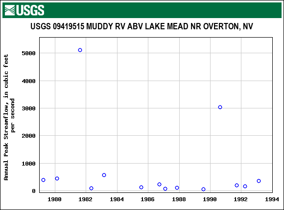 Graph of annual maximum streamflow at USGS 09419515 MUDDY RV ABV LAKE MEAD NR OVERTON, NV