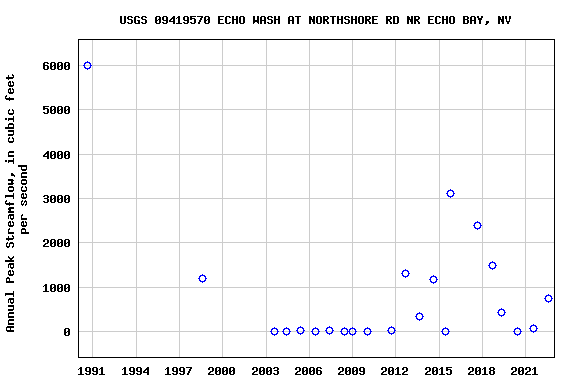 Graph of annual maximum streamflow at USGS 09419570 ECHO WASH AT NORTHSHORE RD NR ECHO BAY, NV