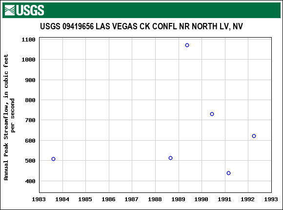 Graph of annual maximum streamflow at USGS 09419656 LAS VEGAS CK CONFL NR NORTH LV, NV