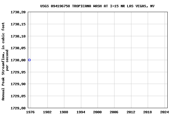 Graph of annual maximum streamflow at USGS 094196758 TROPICANA WASH AT I-15 NR LAS VEGAS, NV