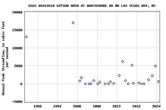 Graph of annual maximum streamflow at USGS 09419910 GYPSUM WASH AT NORTHSHORE RD NR LAS VEGAS BAY, NV