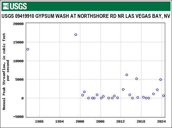 Graph of annual maximum streamflow at USGS 09419910 GYPSUM WASH AT NORTHSHORE RD NR LAS VEGAS BAY, NV