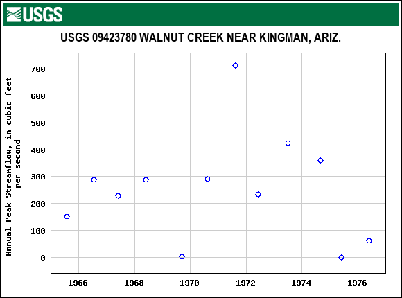 Graph of annual maximum streamflow at USGS 09423780 WALNUT CREEK NEAR KINGMAN, ARIZ.