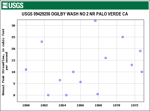 Graph of annual maximum streamflow at USGS 09429250 OGILBY WASH NO 2 NR PALO VERDE CA