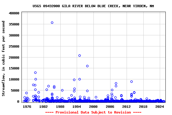 Graph of streamflow measurement data at USGS 09432000 GILA RIVER BELOW BLUE CREEK, NEAR VIRDEN, NM