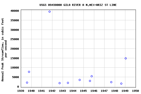 Graph of annual maximum streamflow at USGS 09438000 GILA RIVER A N.MEX-ARIZ ST LINE