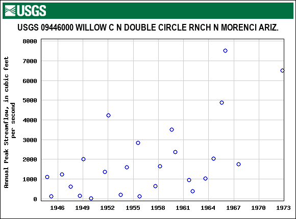 Graph of annual maximum streamflow at USGS 09446000 WILLOW C N DOUBLE CIRCLE RNCH N MORENCI ARIZ.