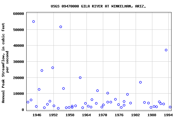 Graph of annual maximum streamflow at USGS 09470000 GILA RIVER AT WINKELMAN, ARIZ.