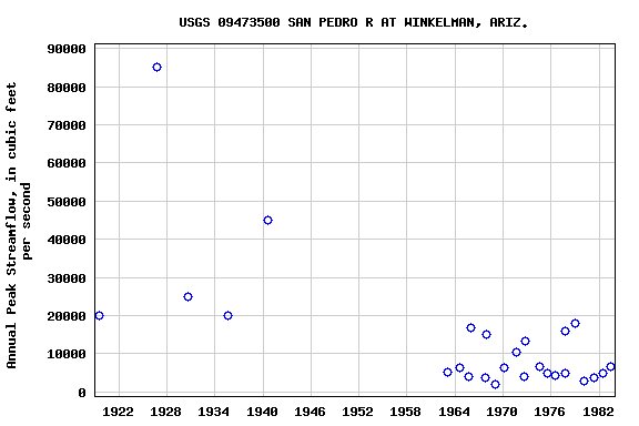 Graph of annual maximum streamflow at USGS 09473500 SAN PEDRO R AT WINKELMAN, ARIZ.