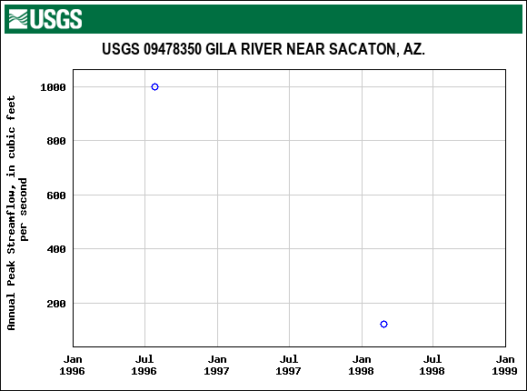 Graph of annual maximum streamflow at USGS 09478350 GILA RIVER NEAR SACATON, AZ.