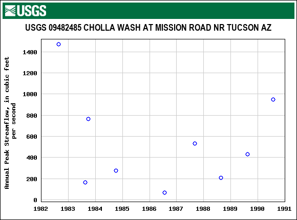 Graph of annual maximum streamflow at USGS 09482485 CHOLLA WASH AT MISSION ROAD NR TUCSON AZ