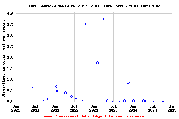 Graph of streamflow measurement data at USGS 09482490 SANTA CRUZ RIVER AT STARR PASS GCS AT TUCSON AZ