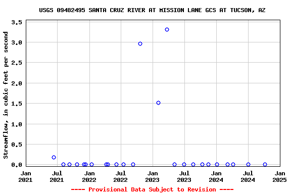 Graph of streamflow measurement data at USGS 09482495 SANTA CRUZ RIVER AT MISSION LANE GCS AT TUCSON, AZ