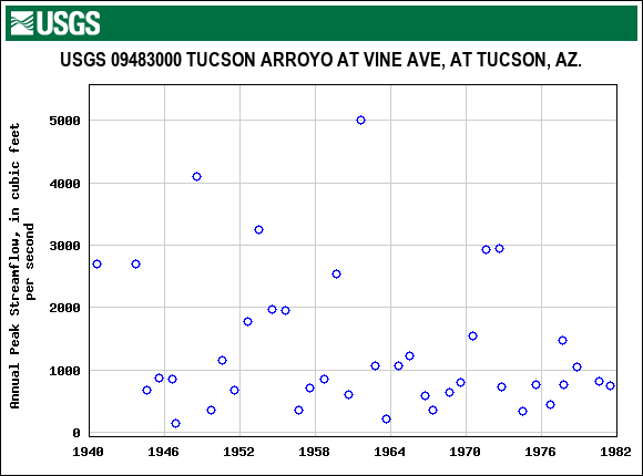 Graph of annual maximum streamflow at USGS 09483000 TUCSON ARROYO AT VINE AVE, AT TUCSON, AZ.