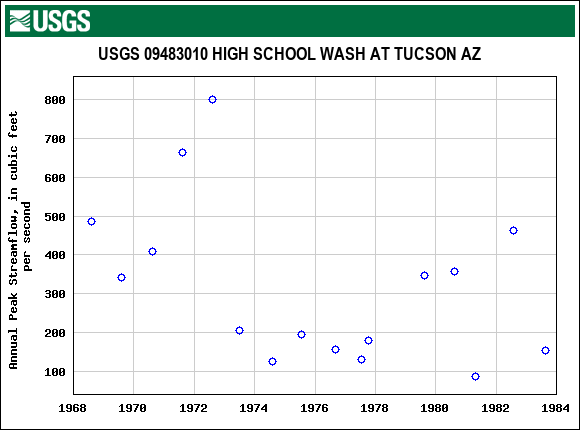 Graph of annual maximum streamflow at USGS 09483010 HIGH SCHOOL WASH AT TUCSON AZ