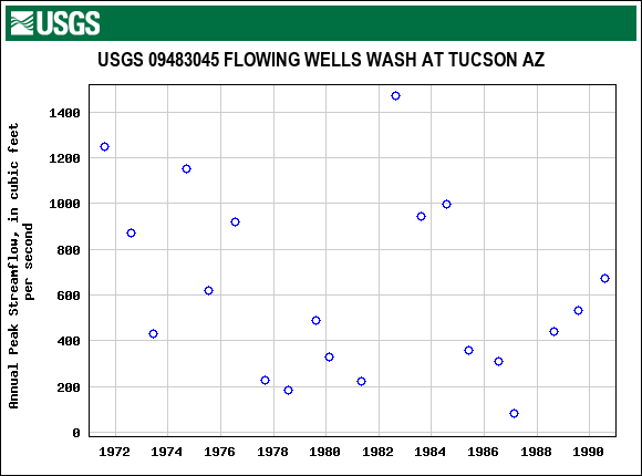 Graph of annual maximum streamflow at USGS 09483045 FLOWING WELLS WASH AT TUCSON AZ