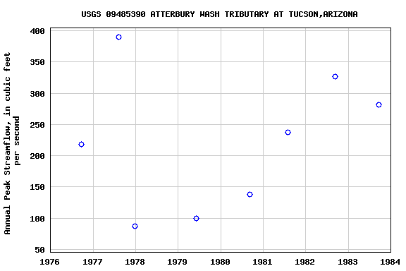 Graph of annual maximum streamflow at USGS 09485390 ATTERBURY WASH TRIBUTARY AT TUCSON,ARIZONA