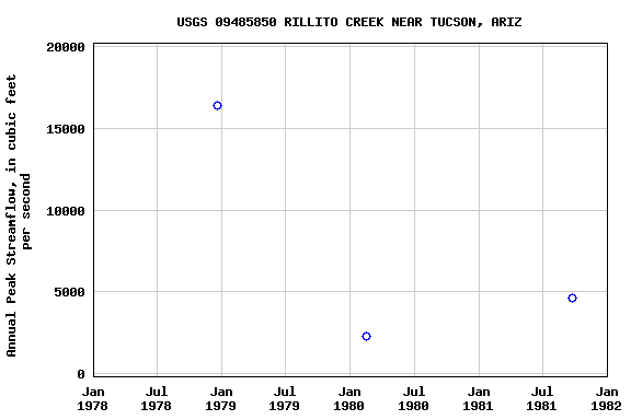 Graph of annual maximum streamflow at USGS 09485850 RILLITO CREEK NEAR TUCSON, ARIZ