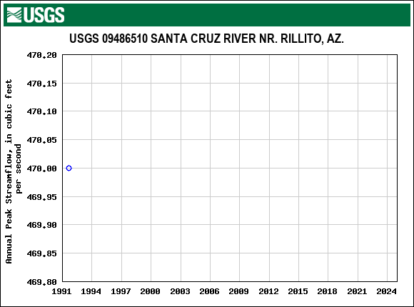 Graph of annual maximum streamflow at USGS 09486510 SANTA CRUZ RIVER NR. RILLITO, AZ.