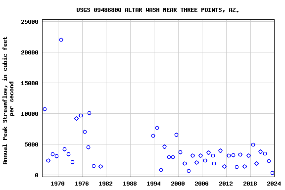 Graph of annual maximum streamflow at USGS 09486800 ALTAR WASH NEAR THREE POINTS, AZ.