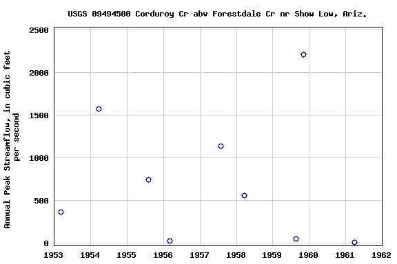 Graph of annual maximum streamflow at USGS 09494500 Corduroy Cr abv Forestdale Cr nr Show Low, Ariz.