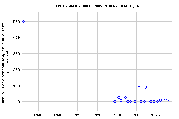 Graph of annual maximum streamflow at USGS 09504100 HULL CANYON NEAR JEROME, AZ