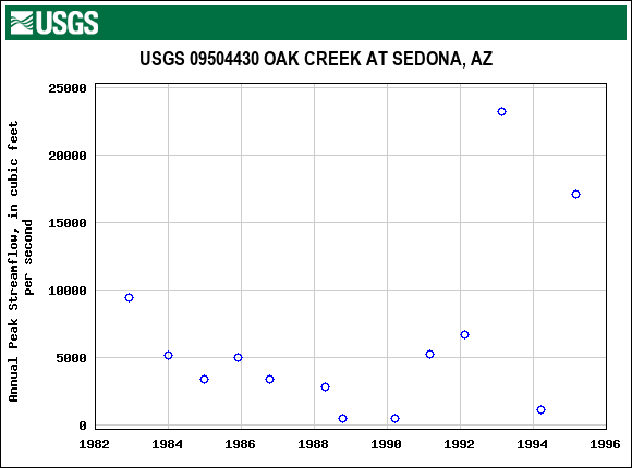 Graph of annual maximum streamflow at USGS 09504430 OAK CREEK AT SEDONA, AZ