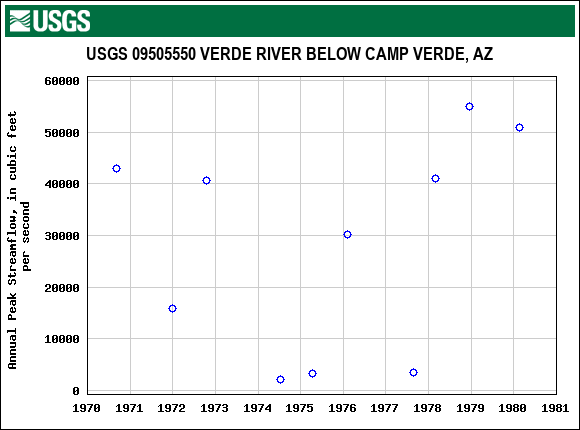 Graph of annual maximum streamflow at USGS 09505550 VERDE RIVER BELOW CAMP VERDE, AZ