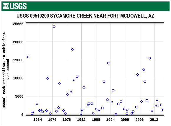 Graph of annual maximum streamflow at USGS 09510200 SYCAMORE CREEK NEAR FORT MCDOWELL, AZ