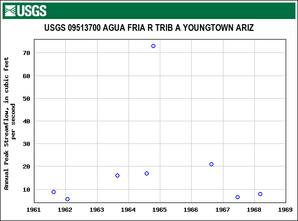 Graph of annual maximum streamflow at USGS 09513700 AGUA FRIA R TRIB A YOUNGTOWN ARIZ