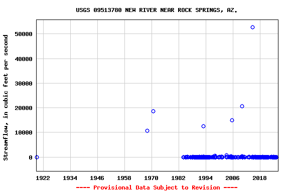 Graph of streamflow measurement data at USGS 09513780 NEW RIVER NEAR ROCK SPRINGS, AZ.