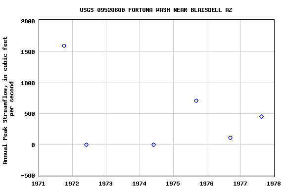 Graph of annual maximum streamflow at USGS 09520600 FORTUNA WASH NEAR BLAISDELL AZ